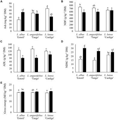 Upcycling post-harvest biomass residues from native European Lupinus species: from straws and pod shells production to nutritive value and alkaloids content for ruminant animals